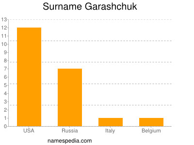 Surname Garashchuk