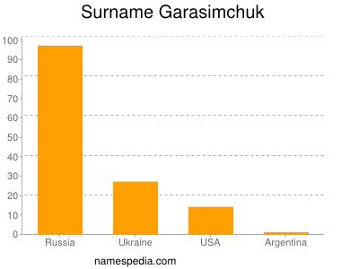Surname Garasimchuk