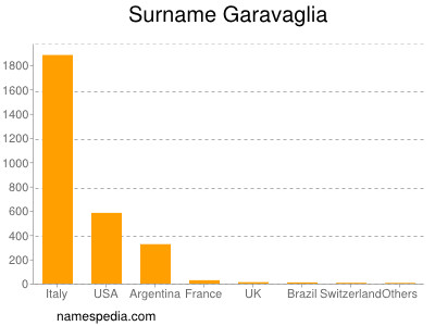 Surname Garavaglia