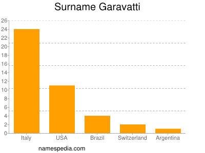 Surname Garavatti