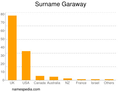 Surname Garaway