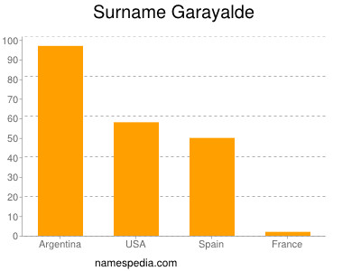 Surname Garayalde