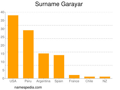 Surname Garayar