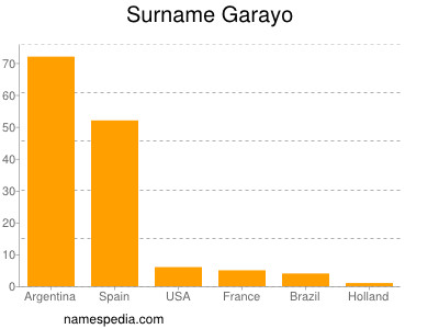 Surname Garayo