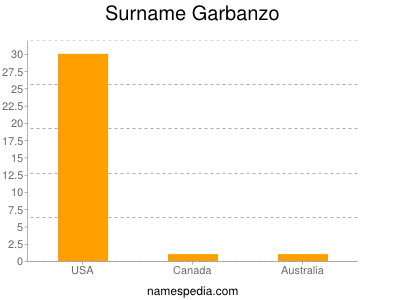 Surname Garbanzo