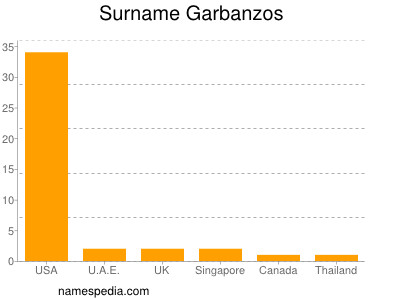 Surname Garbanzos