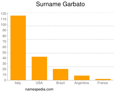 Surname Garbato