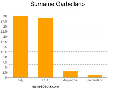 Surname Garbellano