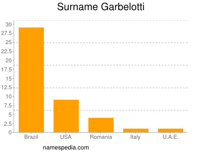 Surname Garbelotti