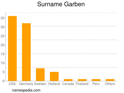 Surname Garben