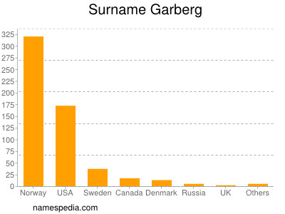 Surname Garberg