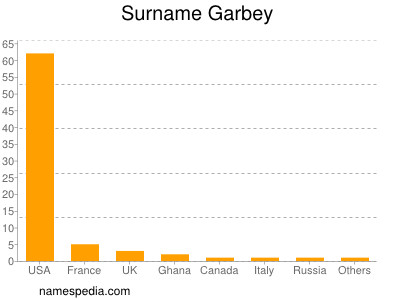 Surname Garbey