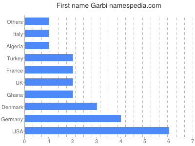 Given name Garbi