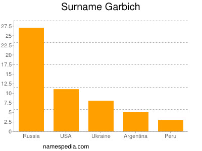 Surname Garbich