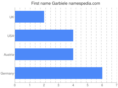 Given name Garbiele