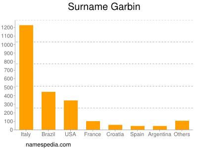 Surname Garbin