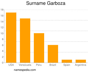 Surname Garboza