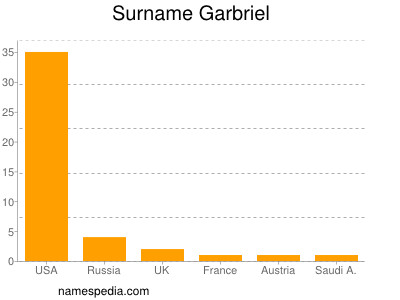 Surname Garbriel