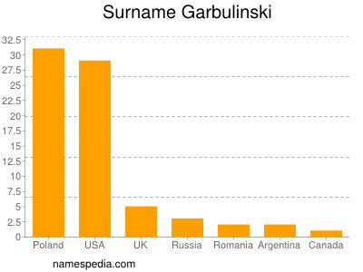 Surname Garbulinski