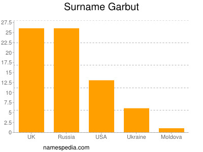 Surname Garbut