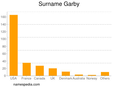 Surname Garby