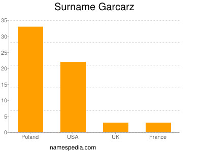 Surname Garcarz