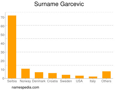Surname Garcevic