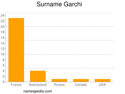 Surname Garchi