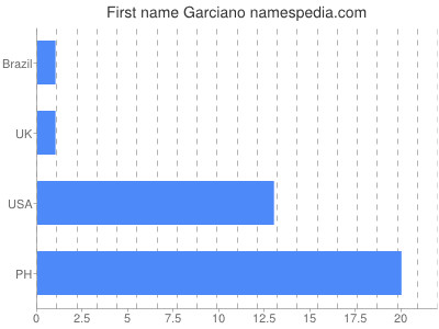 Given name Garciano