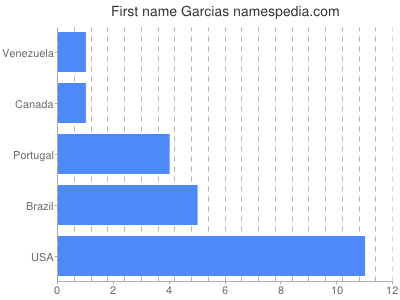 Given name Garcias
