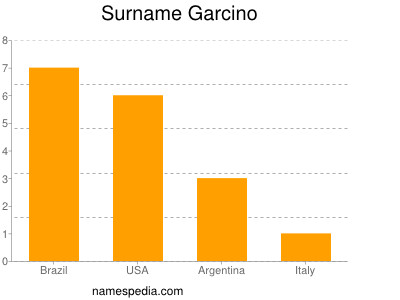 Surname Garcino