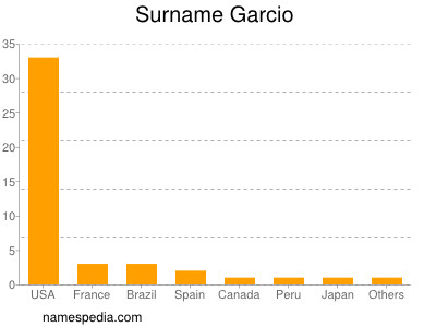 Surname Garcio
