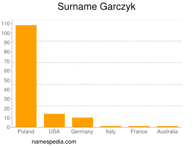Surname Garczyk