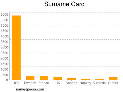 Surname Gard