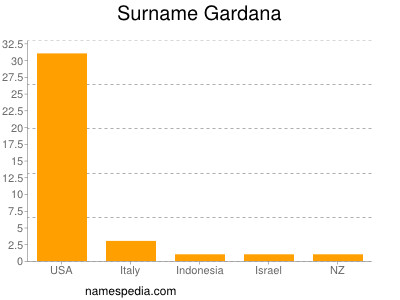 Surname Gardana