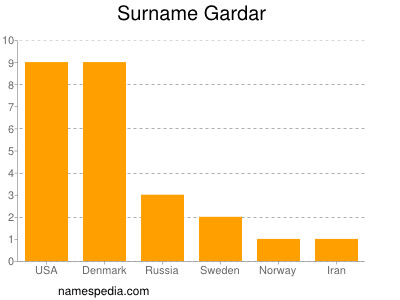 Surname Gardar