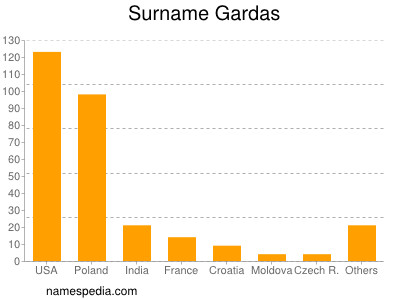 Surname Gardas