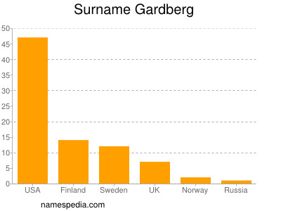 Surname Gardberg