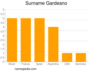 Surname Gardeano