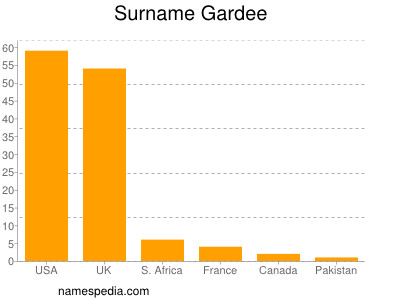 Surname Gardee