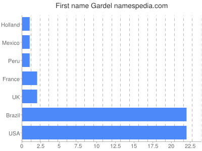 Given name Gardel