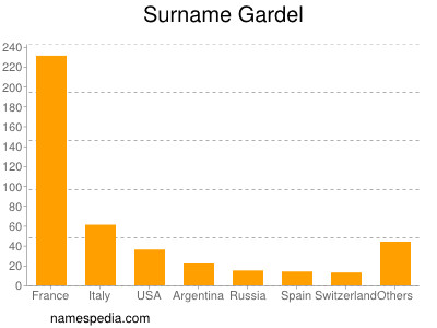 Surname Gardel