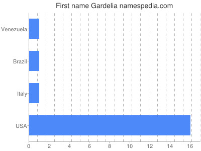 Given name Gardelia