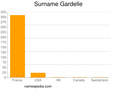 Surname Gardelle