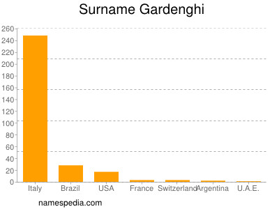 Surname Gardenghi