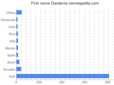 Given name Gardenia