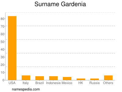 Surname Gardenia