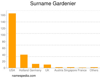 Surname Gardenier