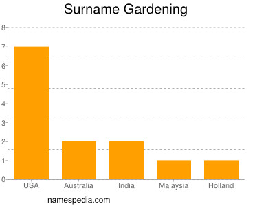 Surname Gardening