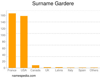 Surname Gardere